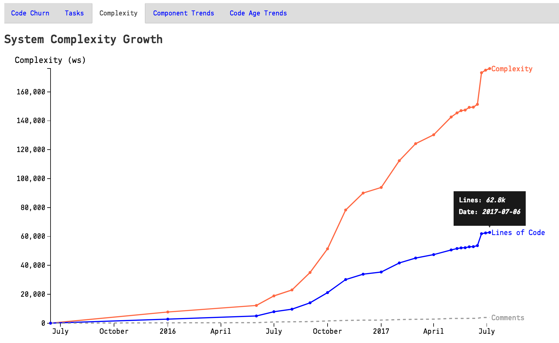 The system complexity trend