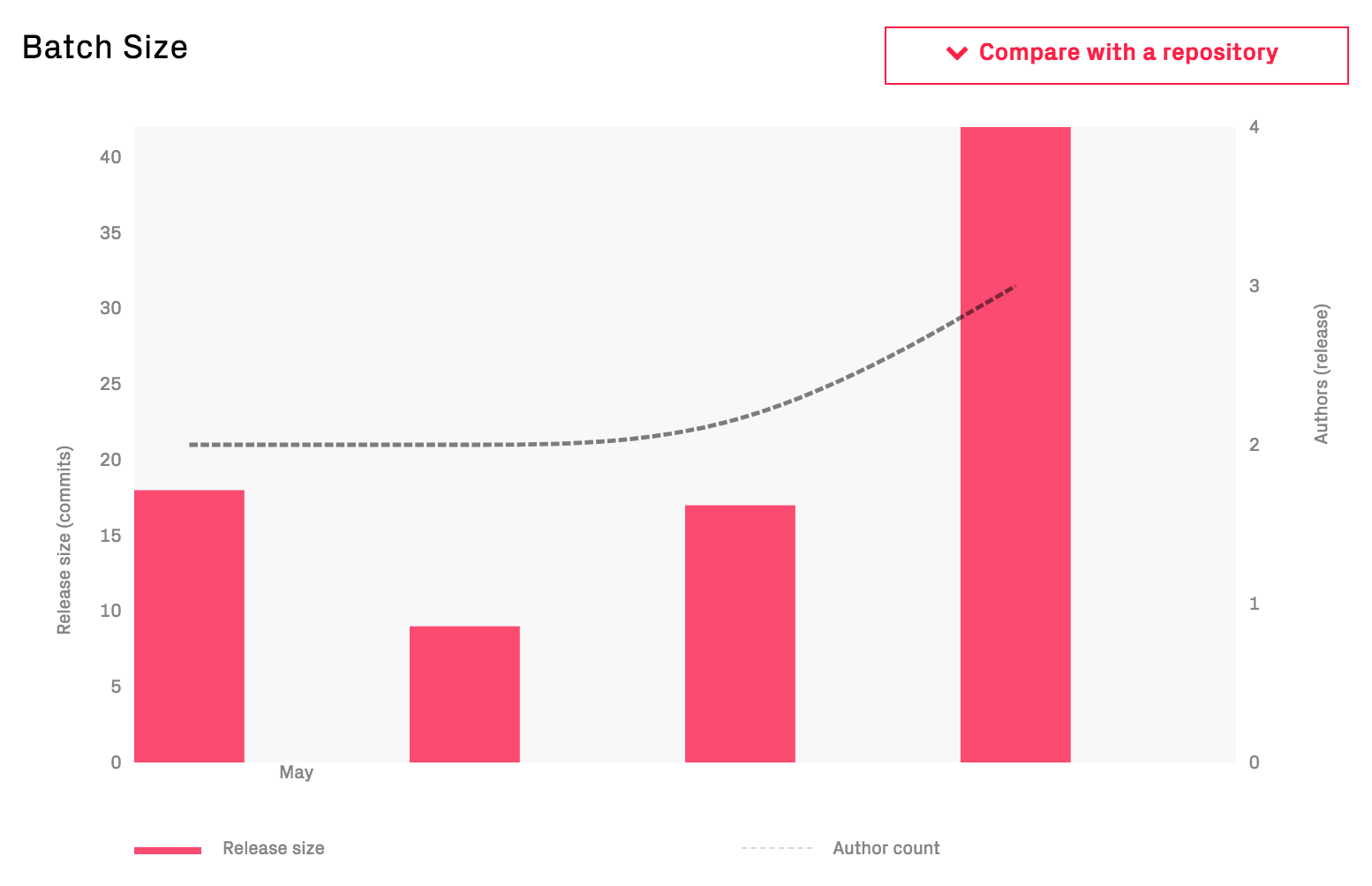 Increasing batch sizes are an indication that too much work is included in each release.