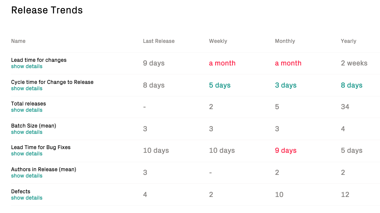 CodeScene calculates trends based on the periodic releases.