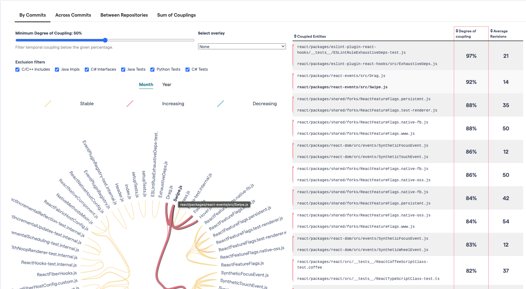 The Change Coupling hierarchical view