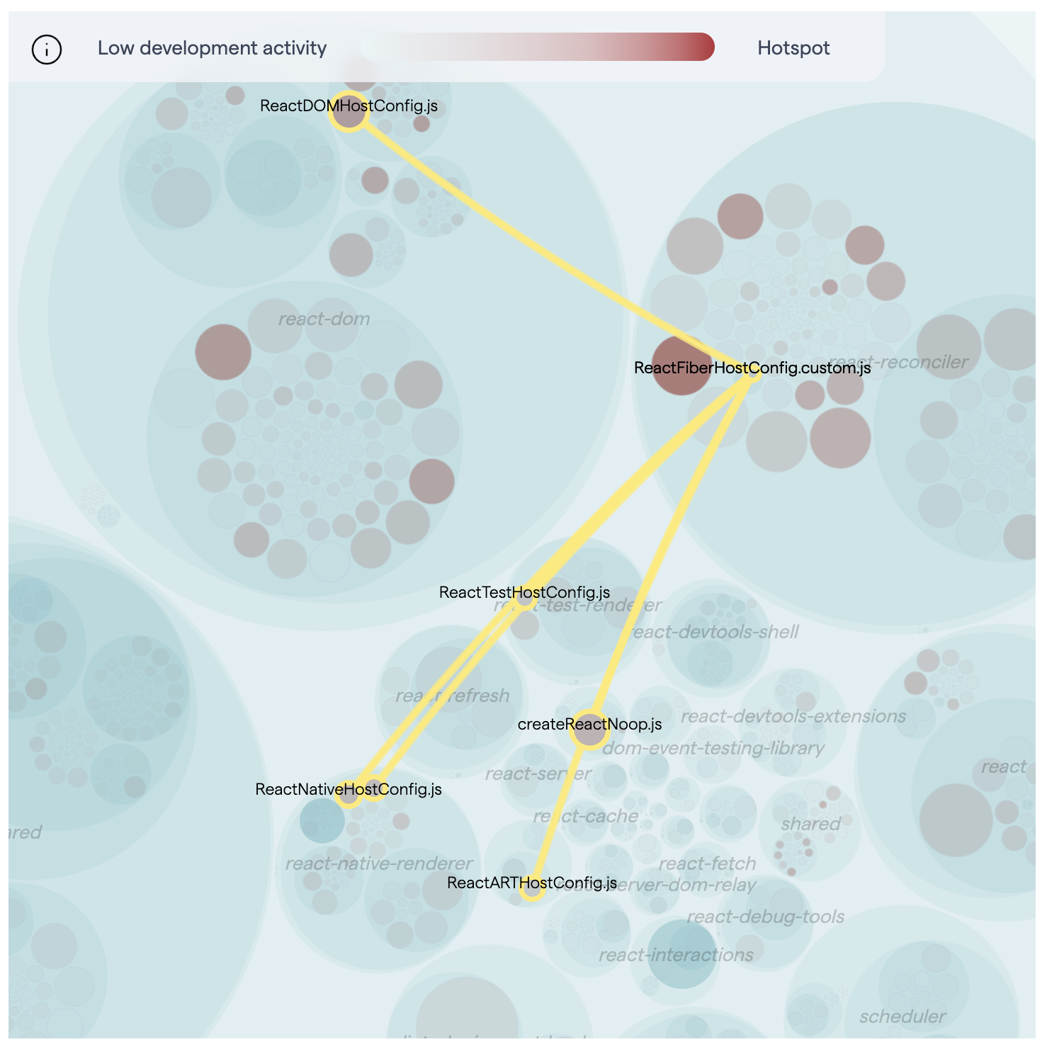 Change coupling reveals connections between files