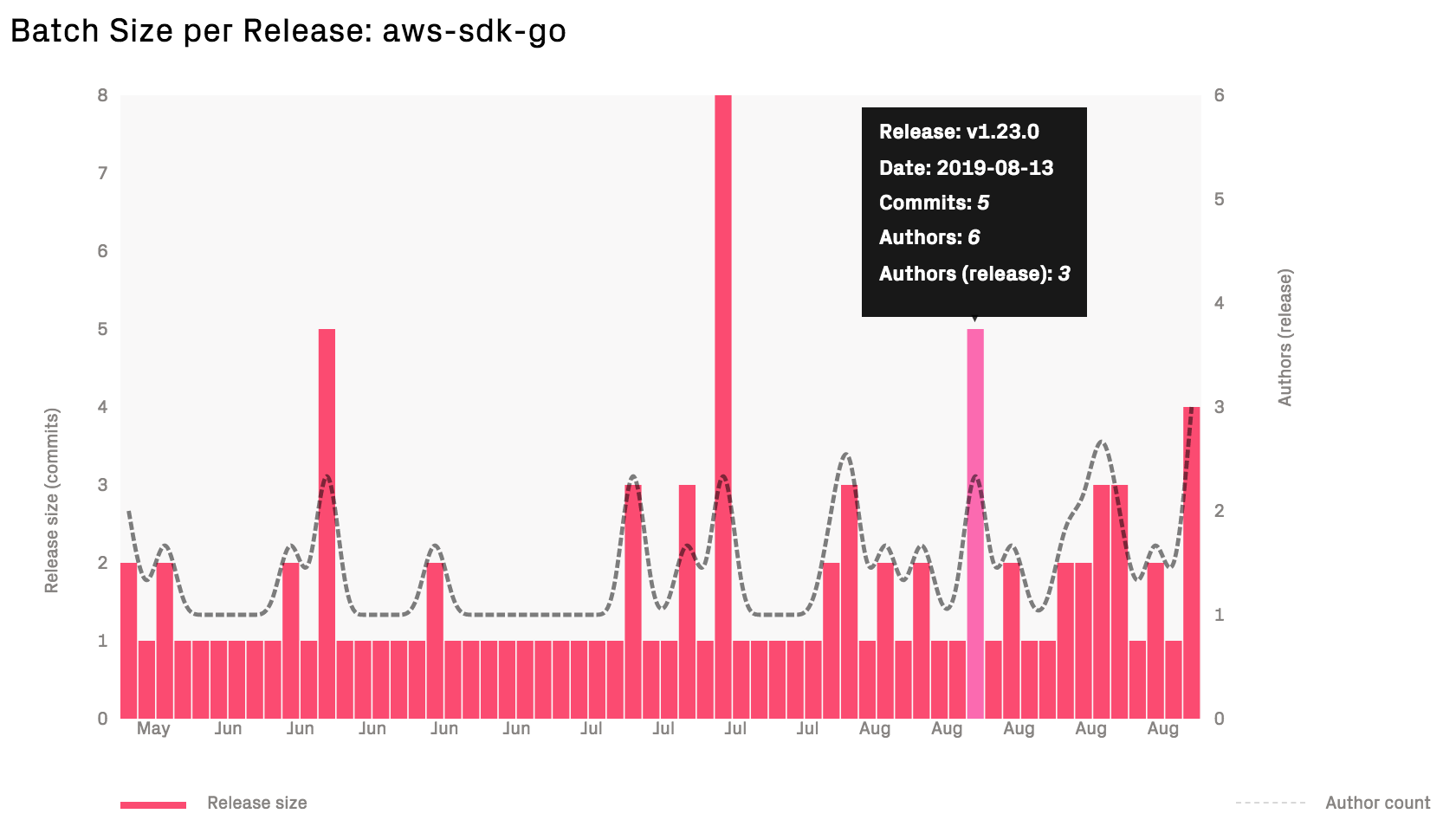 In Continuous Delivery, each feature is released when it's done.