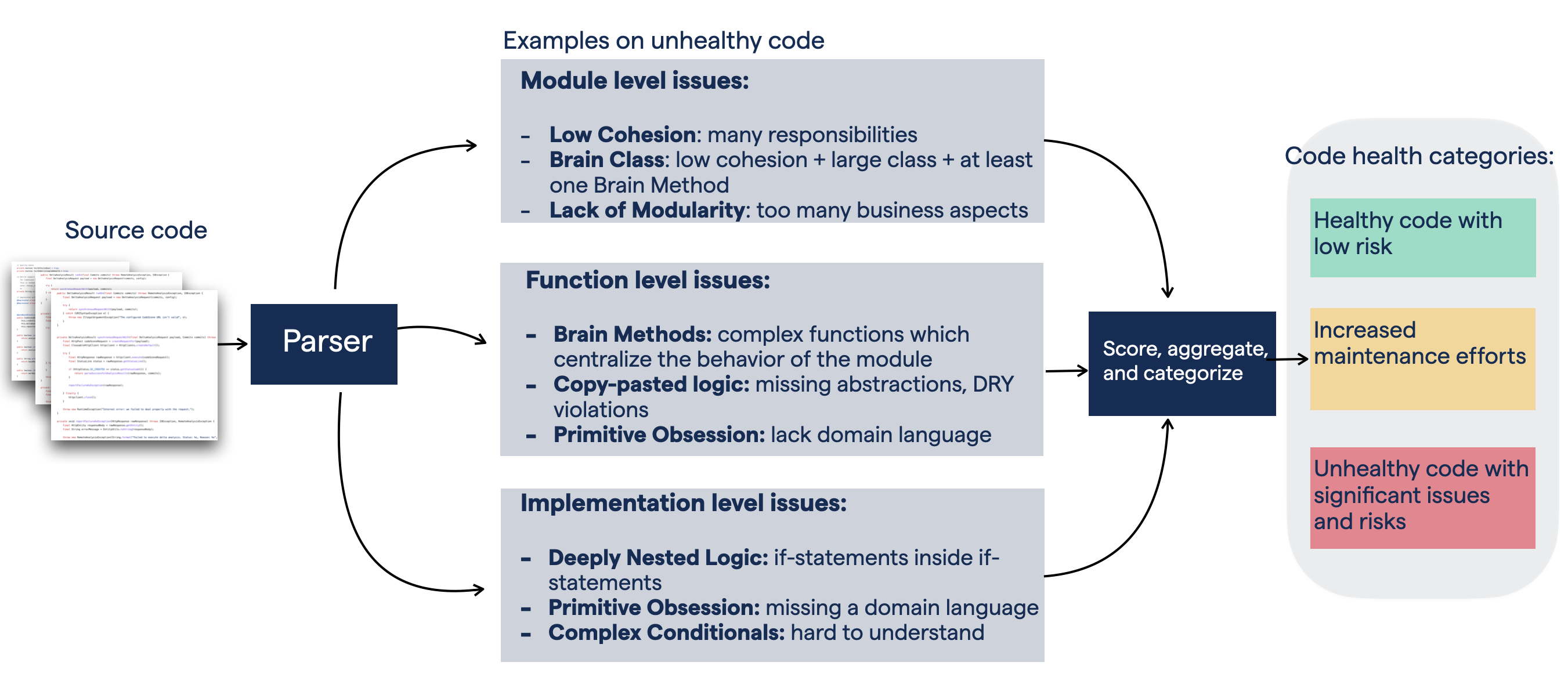 Code Health is an aggregated metric predicting risks and waste.