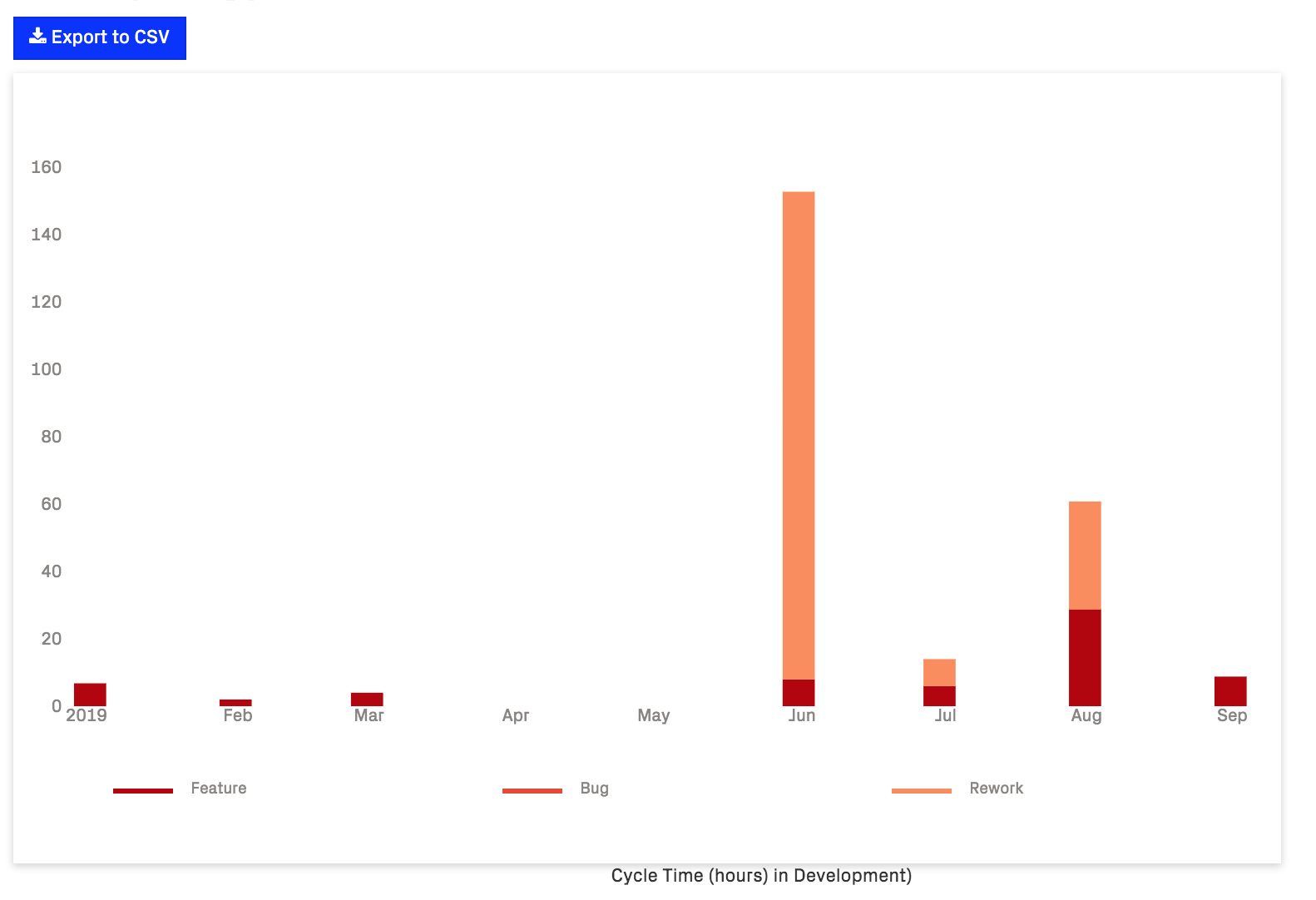 Export CodeScene's cost data to CSV.