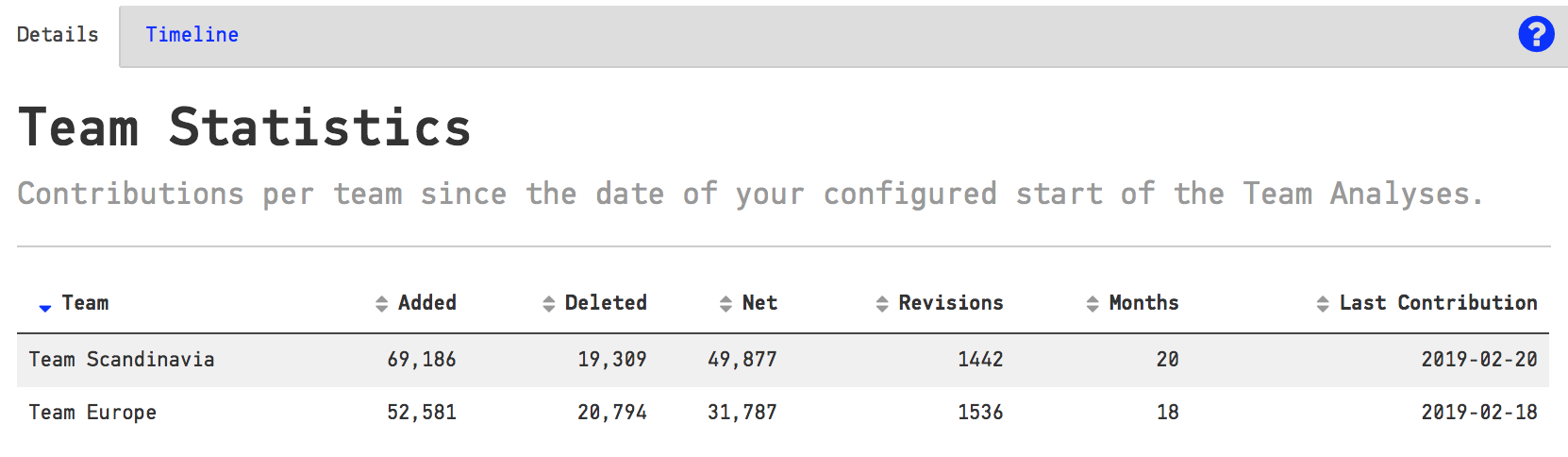 An example of detailed team statistics