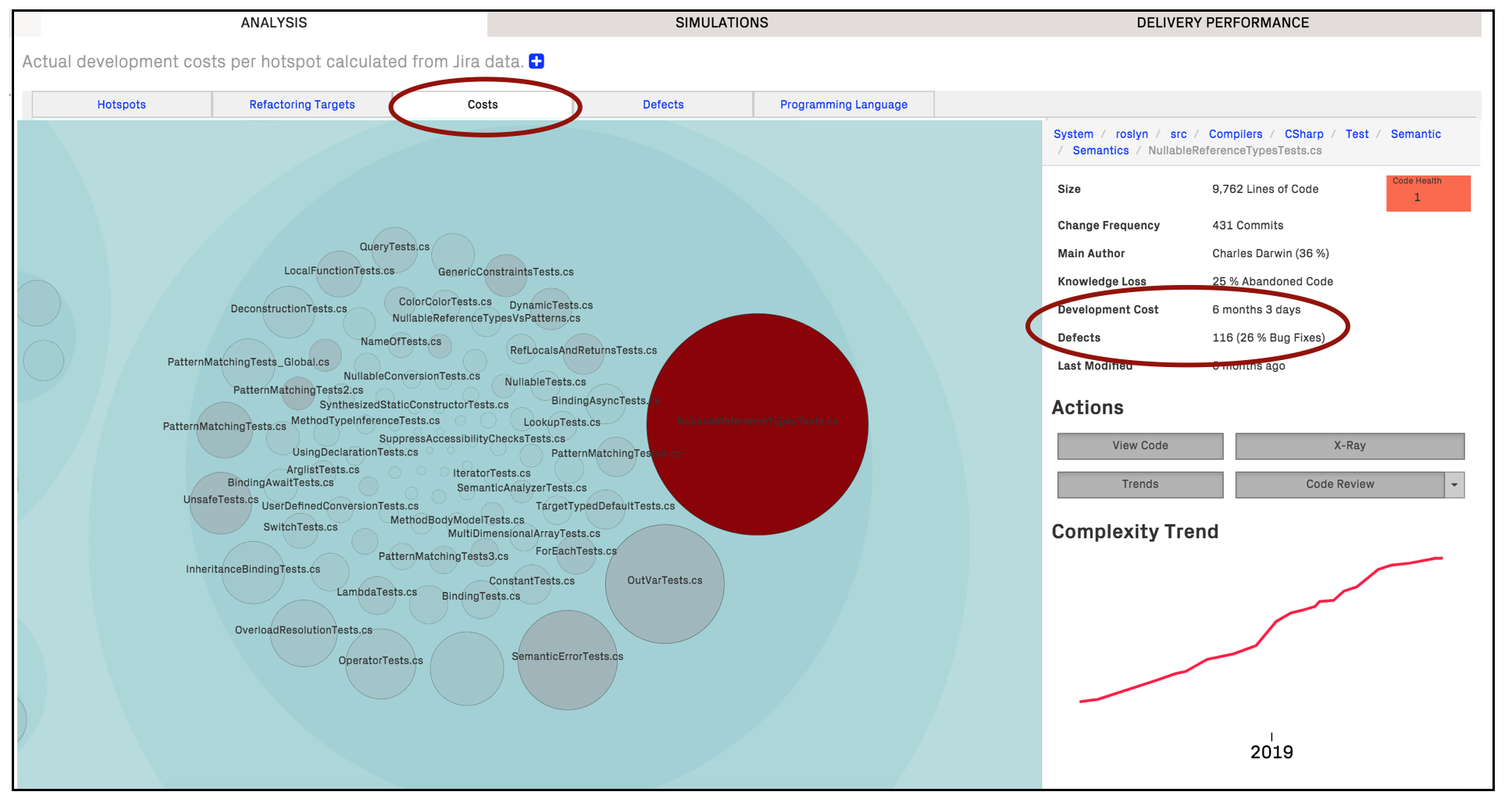 CodeScene calculates cost per hotspot, including both feature and defect data.