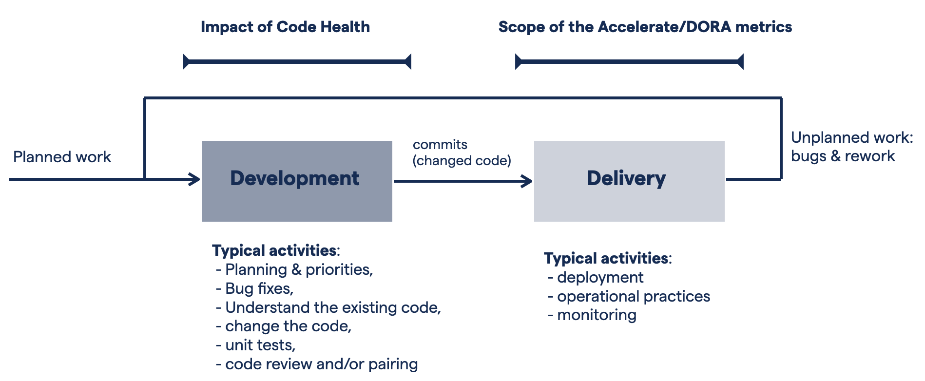 CodeScene complements the DORA metrics with a similar set of measures for the code itself.