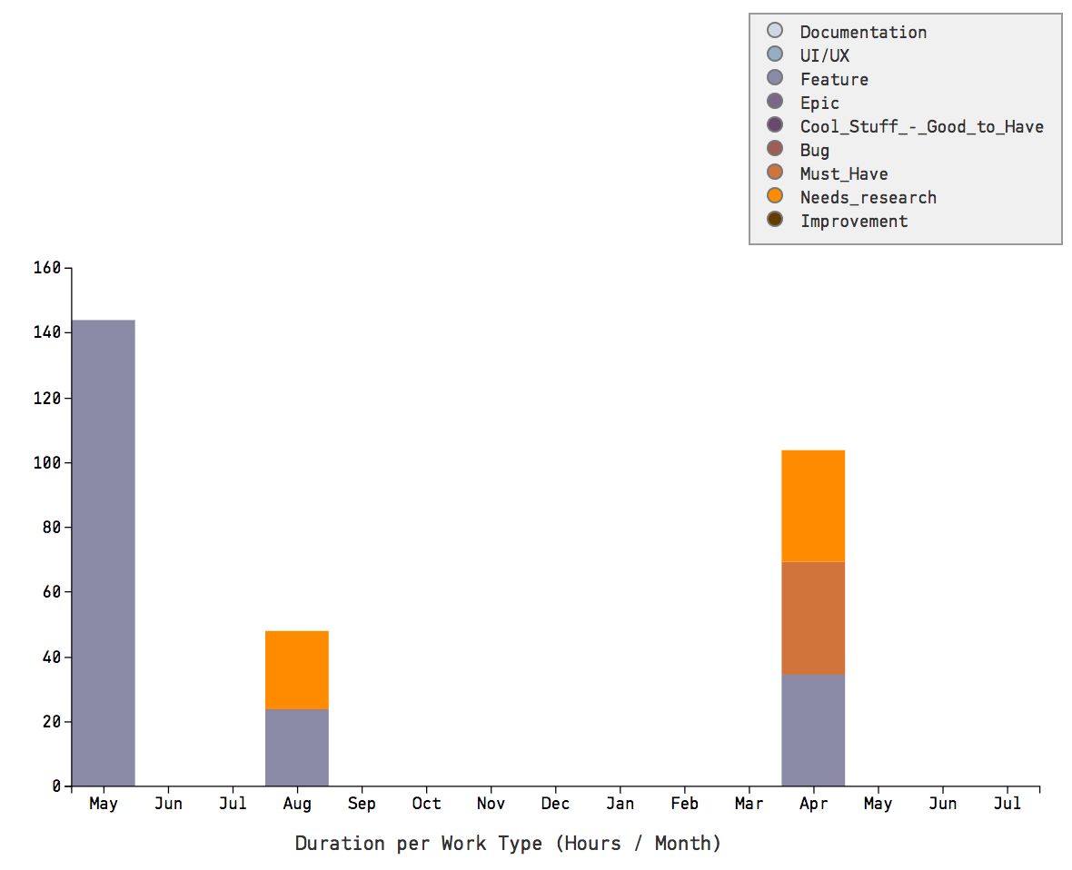 Use Cost Trends to measure the effect of improvements.