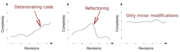 Complexity trend patterns