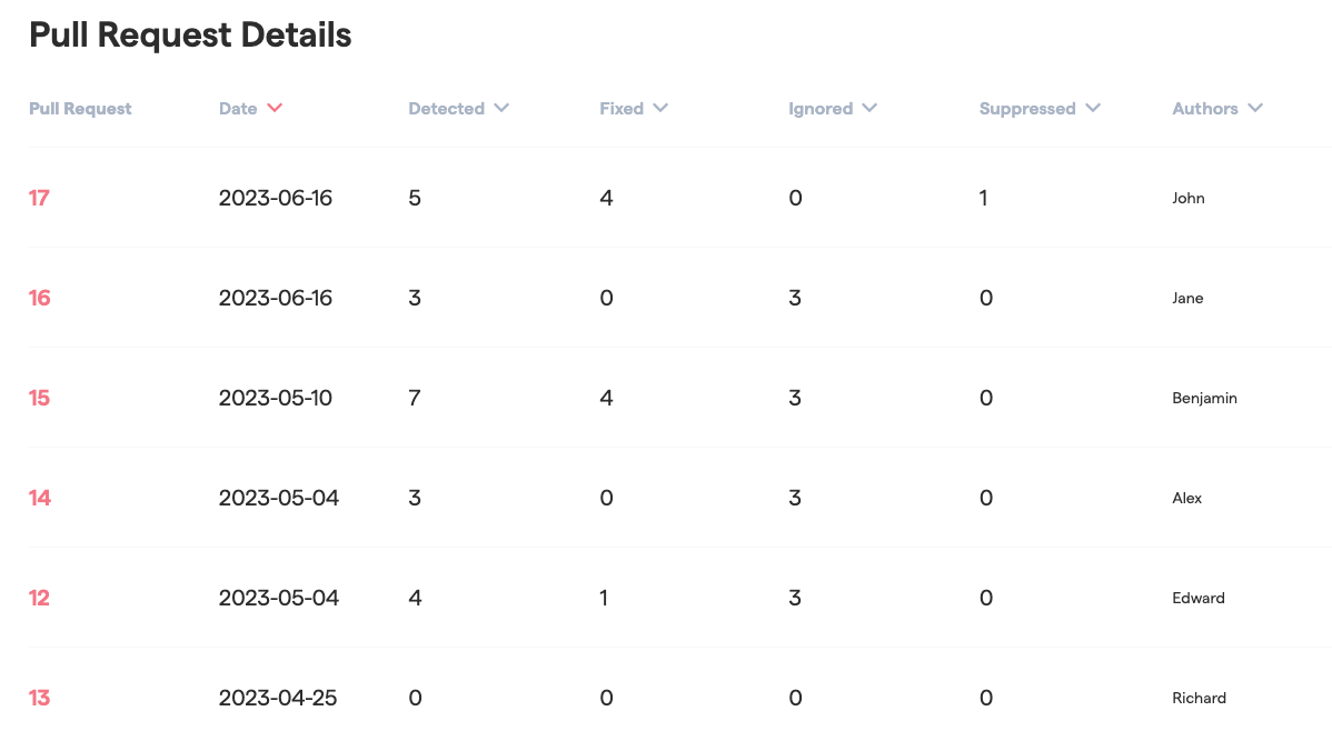 CodeScene presents detailed statistics per pull request, allowing a deeper drill down.