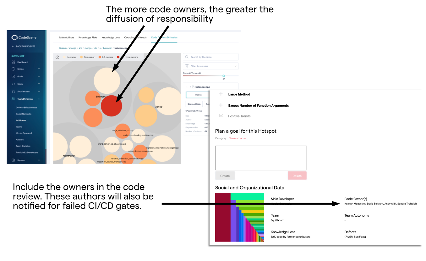 CodeScene visualizes the code owners.