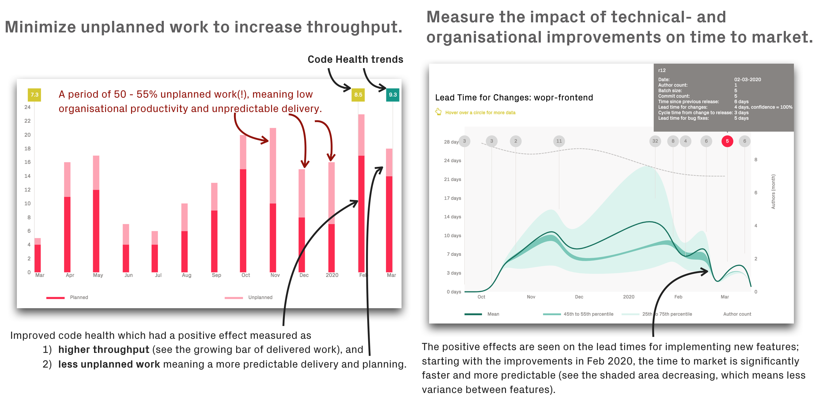 CodeScene puts its technical and organizational metrics into a business context.