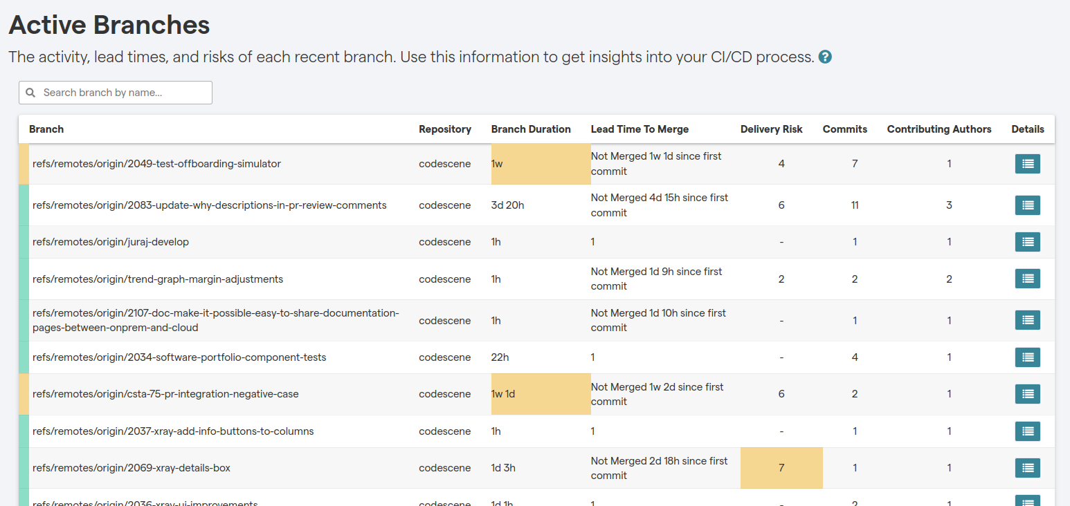 A detailed analysis of the work on each branch