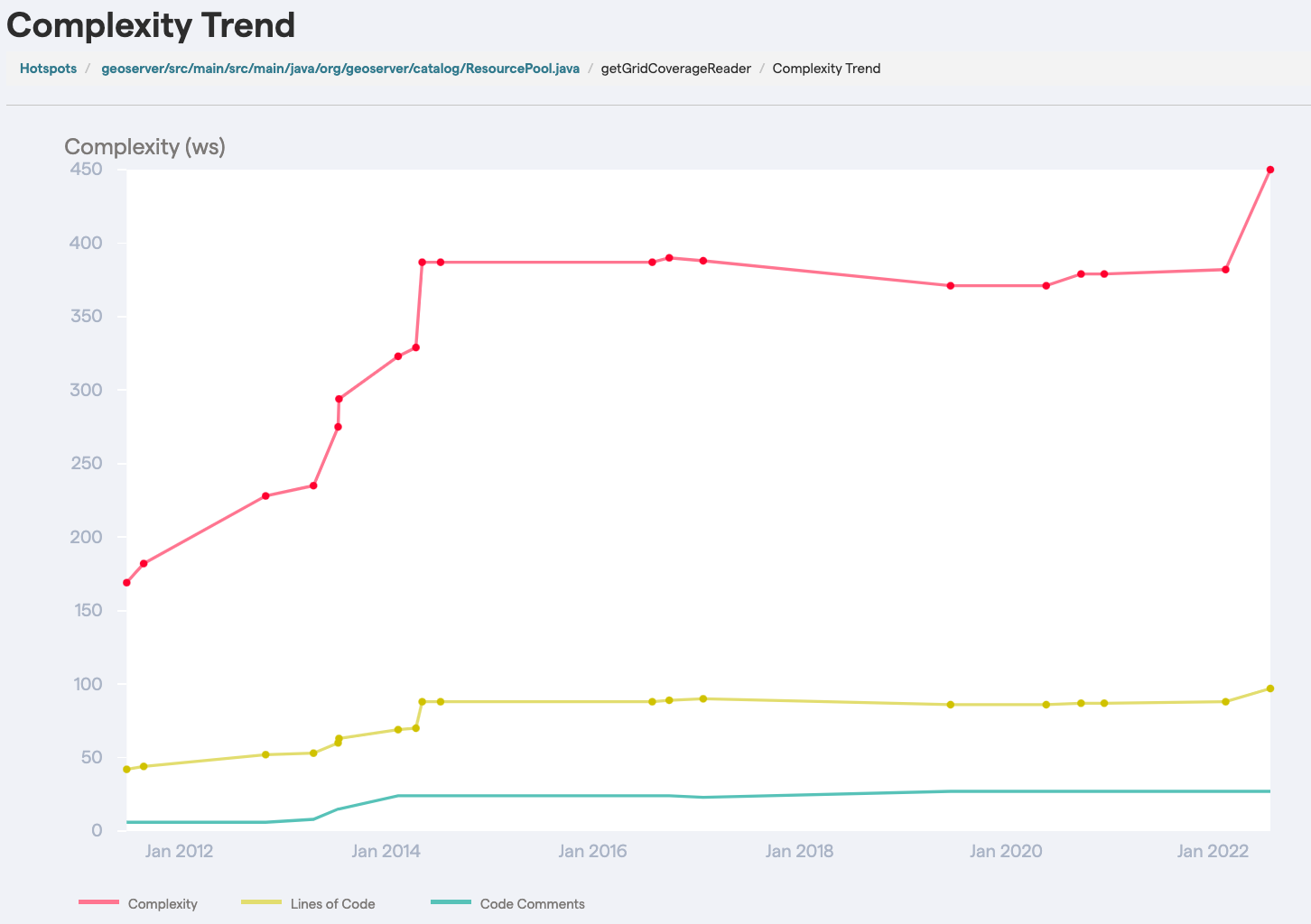 CodeScene presents complexity trends on a function level.