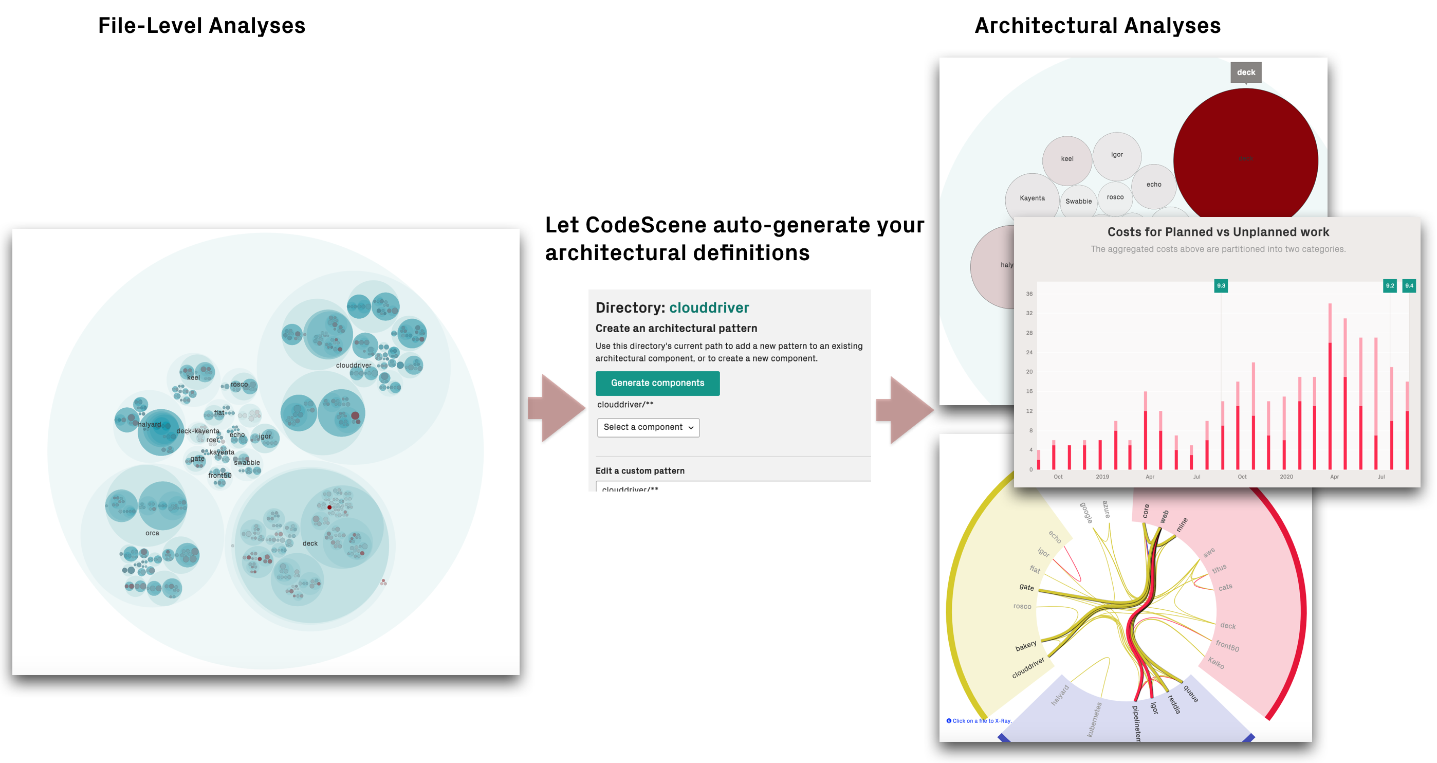 Let CodeScene auto-generate your architectural definitions so that you can analyse hotspots, coupling, and knowledge distribution on a system level.