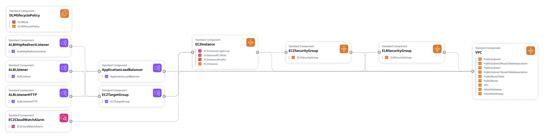 Review the infrastructure components in CloudFormation Application composer.