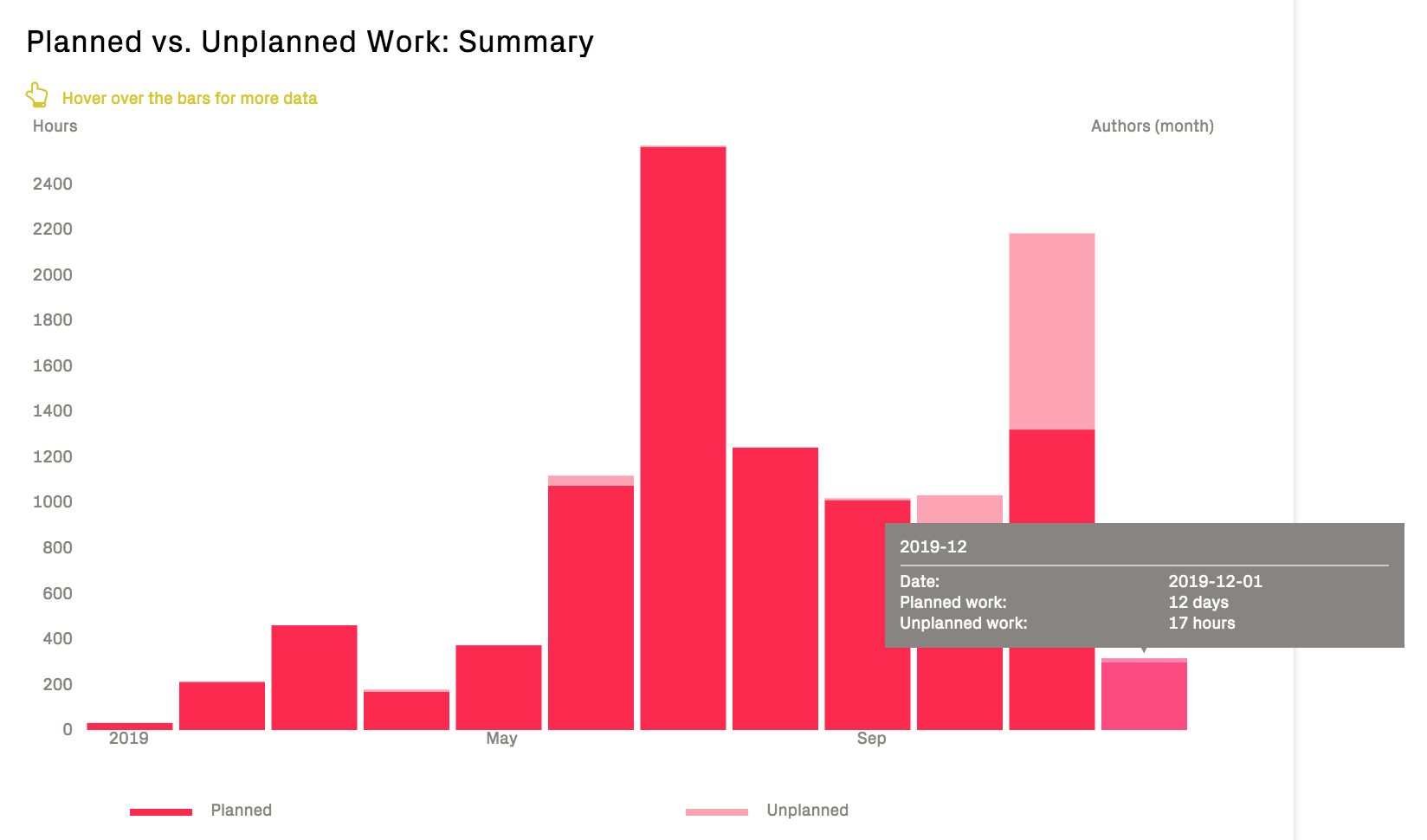 Inspect how the development capacity is spent; do we spend our time mainly on Planned or Unplanned work?