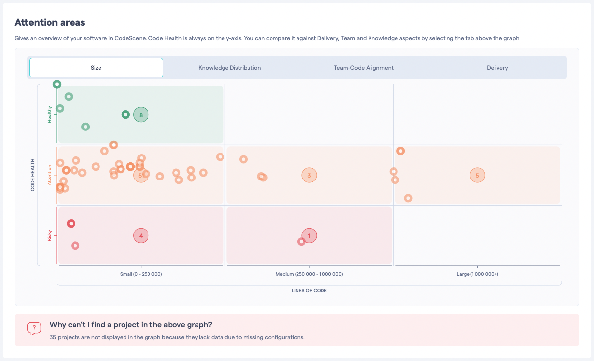 The software portfolio gives an overview of the attention areas for all projects