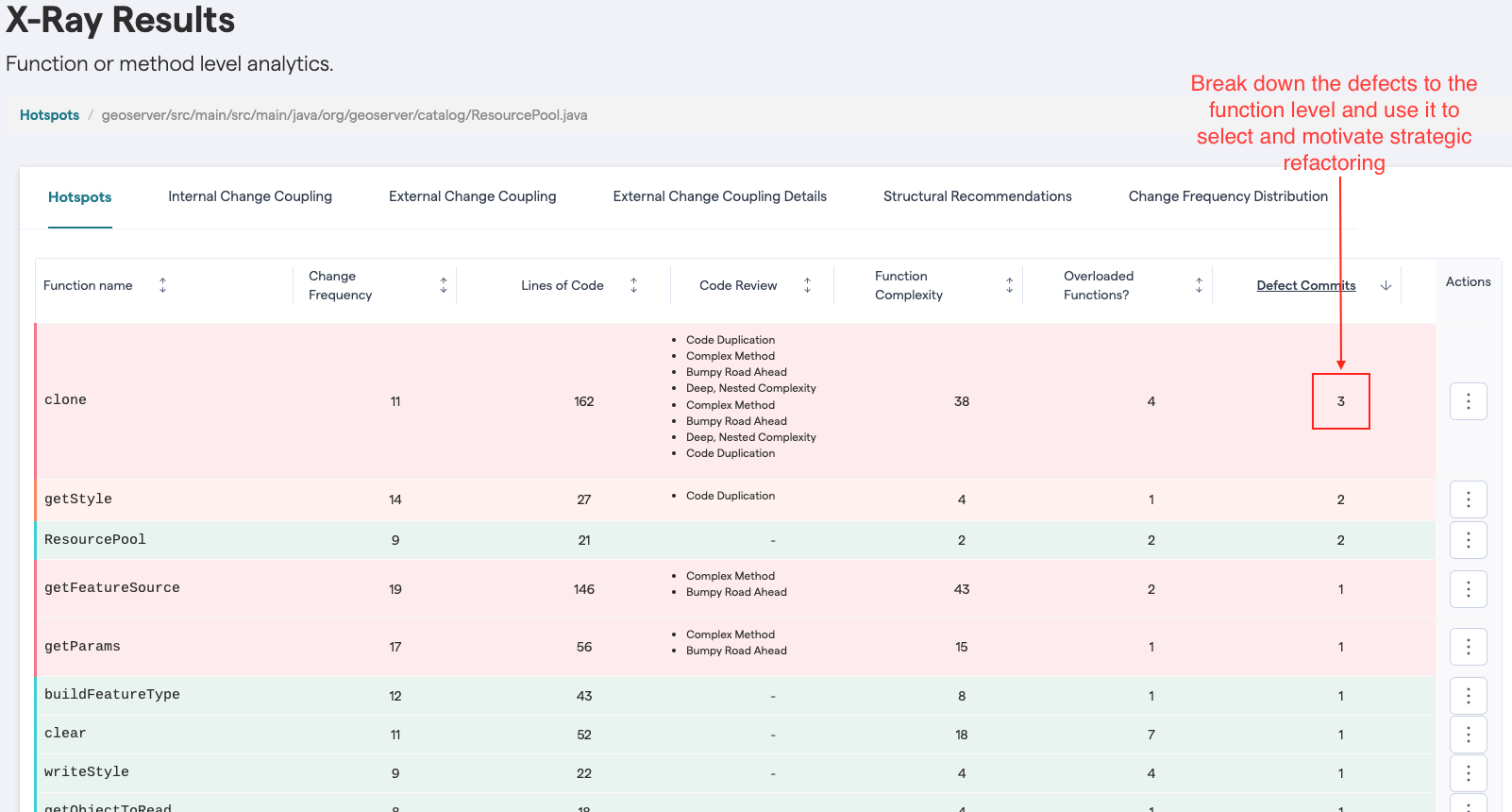 CodeScene breaks down defect statistics from a hotspot file to a function level.