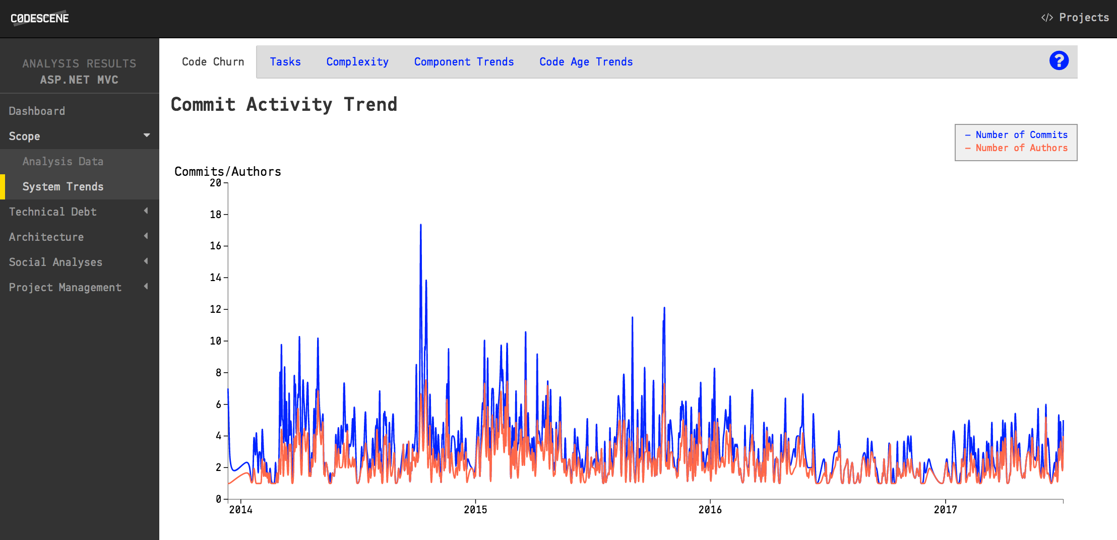 Commit and Author activity