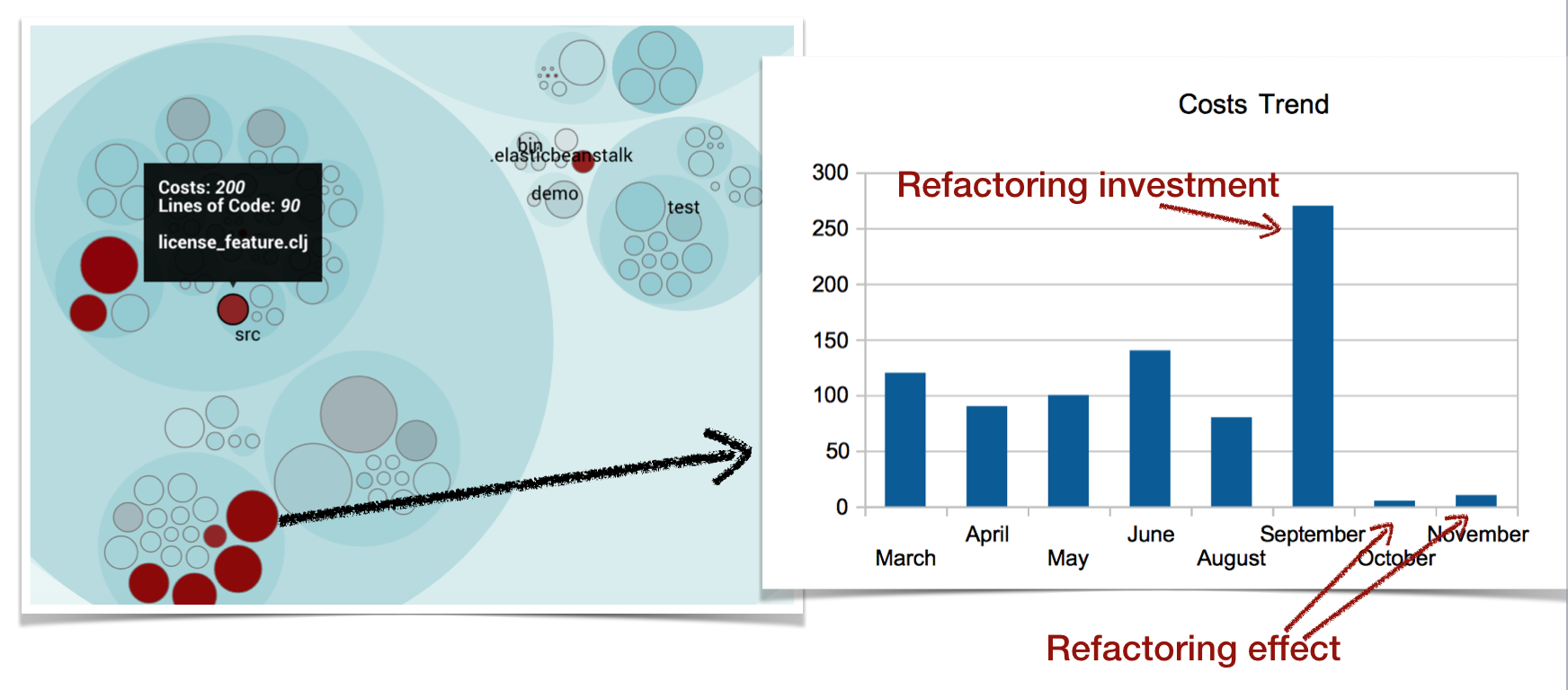 Use Cost Trends to measure the effect of improvements.