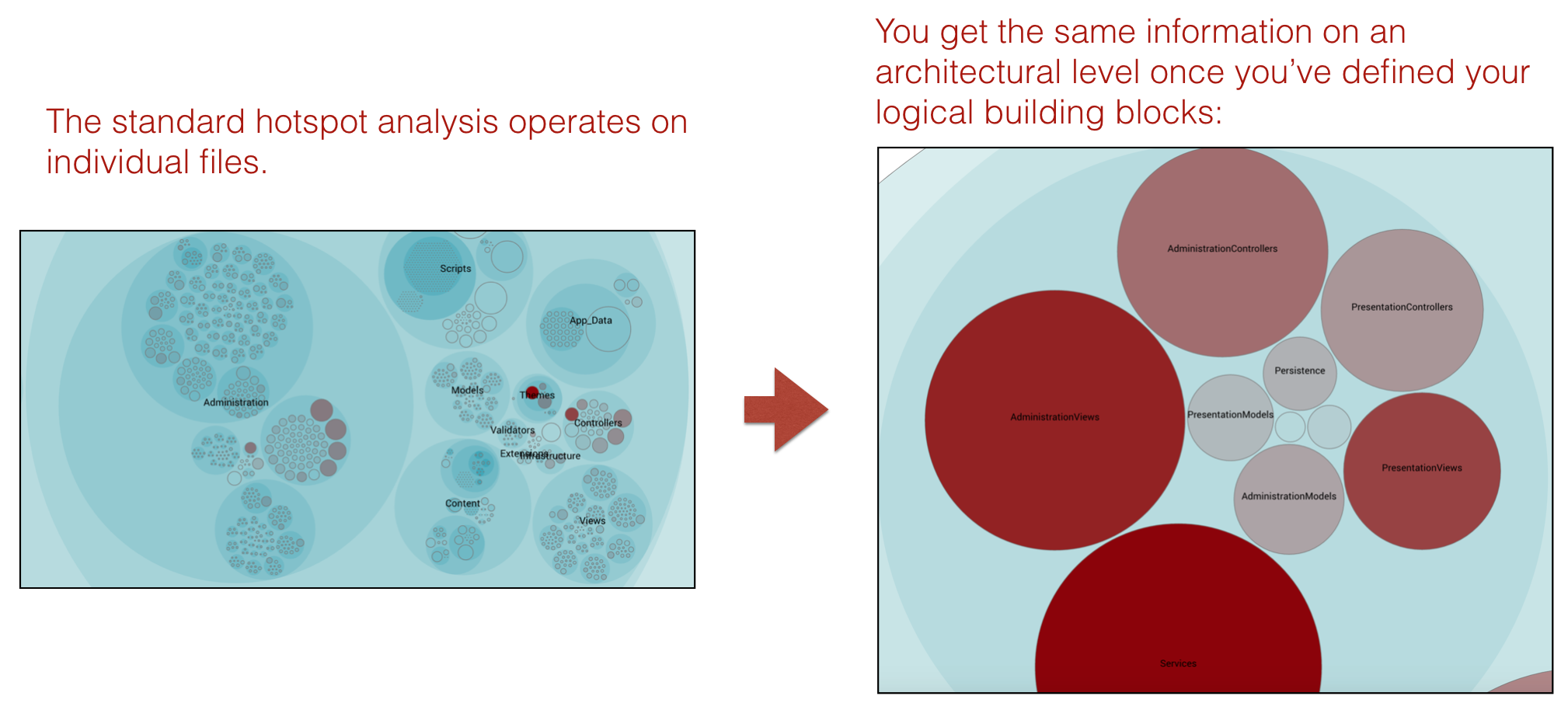 Architectural hotspots