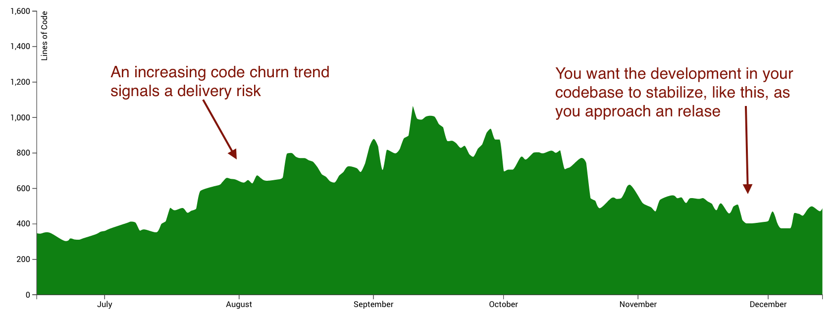 The code churn trend