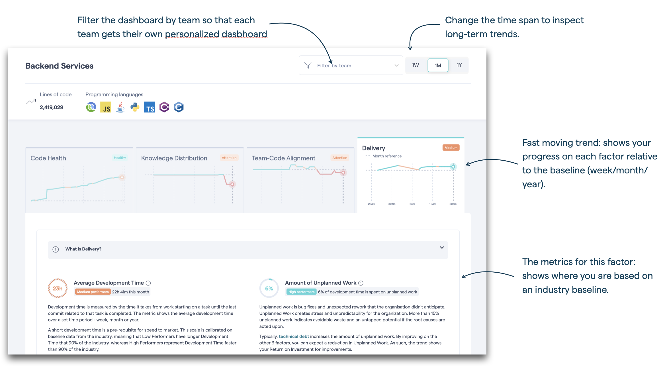 CodeScene works like a fitness app for software development: identify improvement areas, visualize progress, and get real-time recommendations.