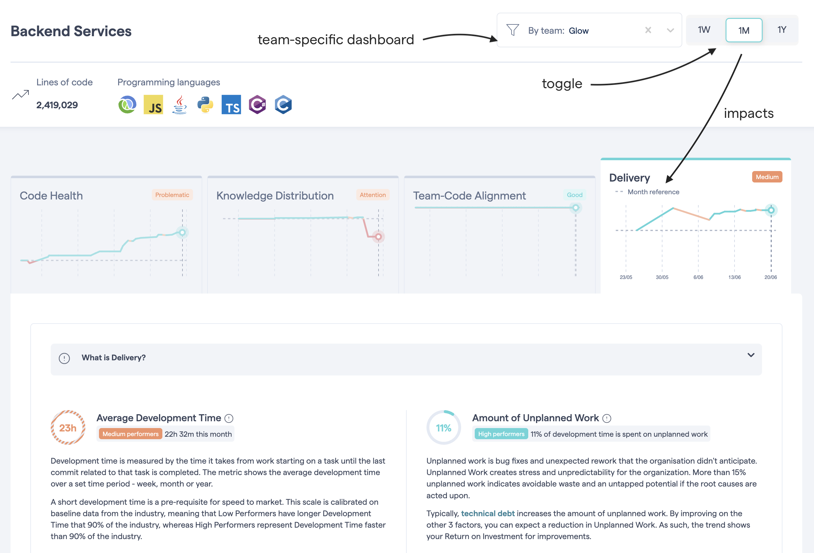 Let each team get their personalized Delivery feedback -- perfect for retrospectives.