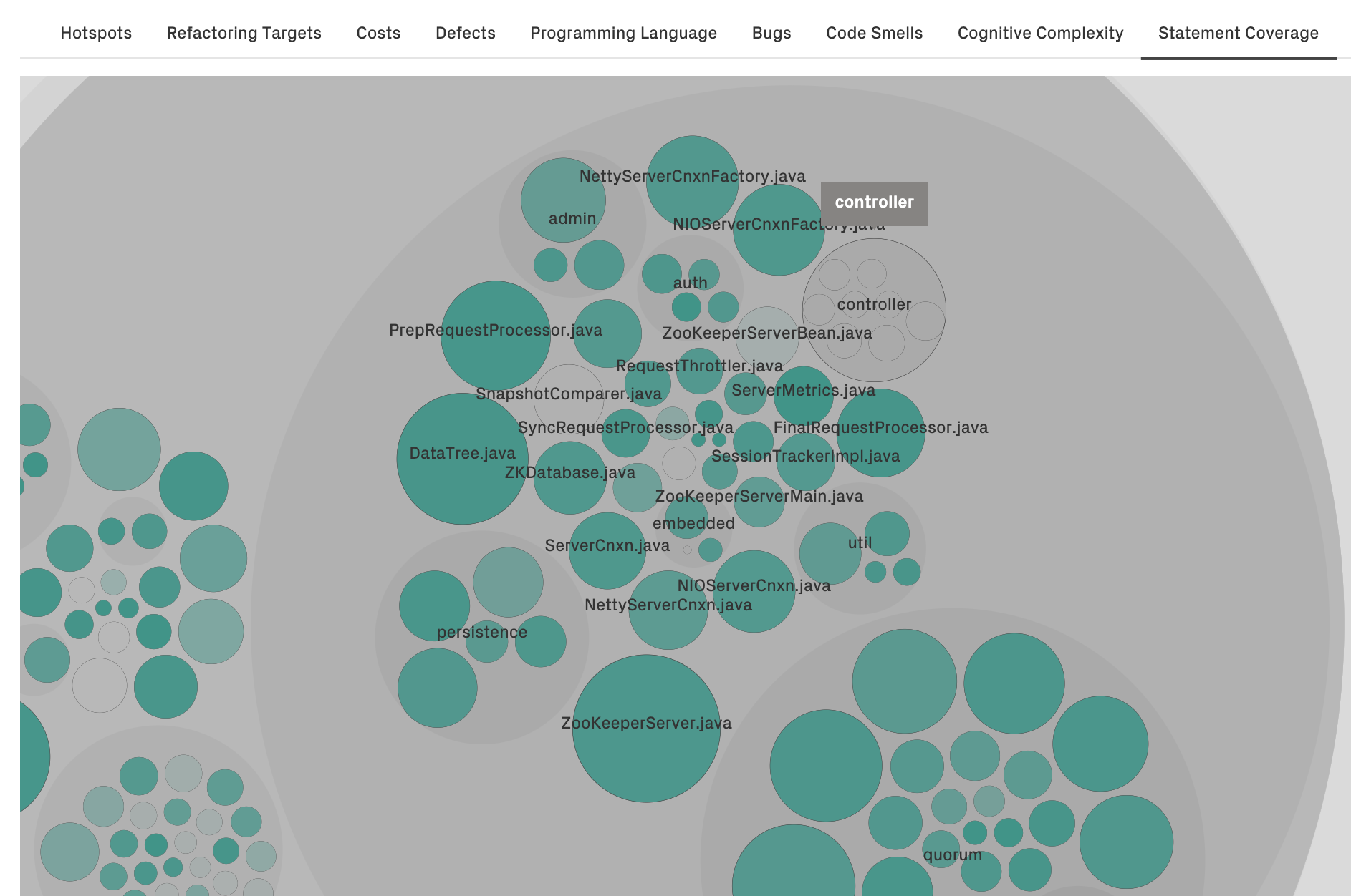 Visualize areas of the code that lack test coverage.