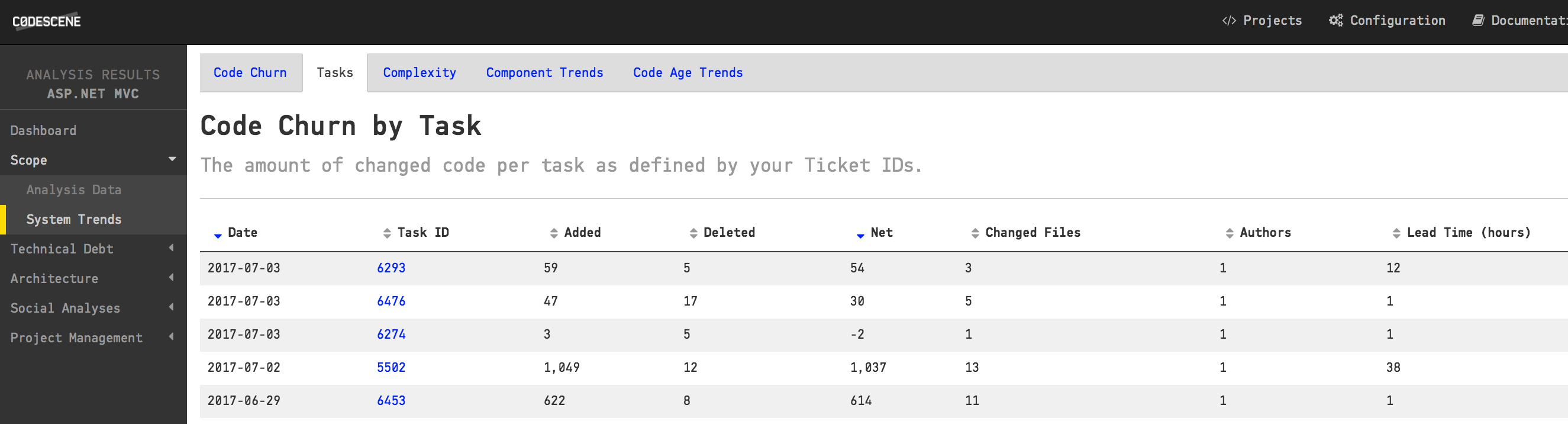 Code Churn by Ticket ID