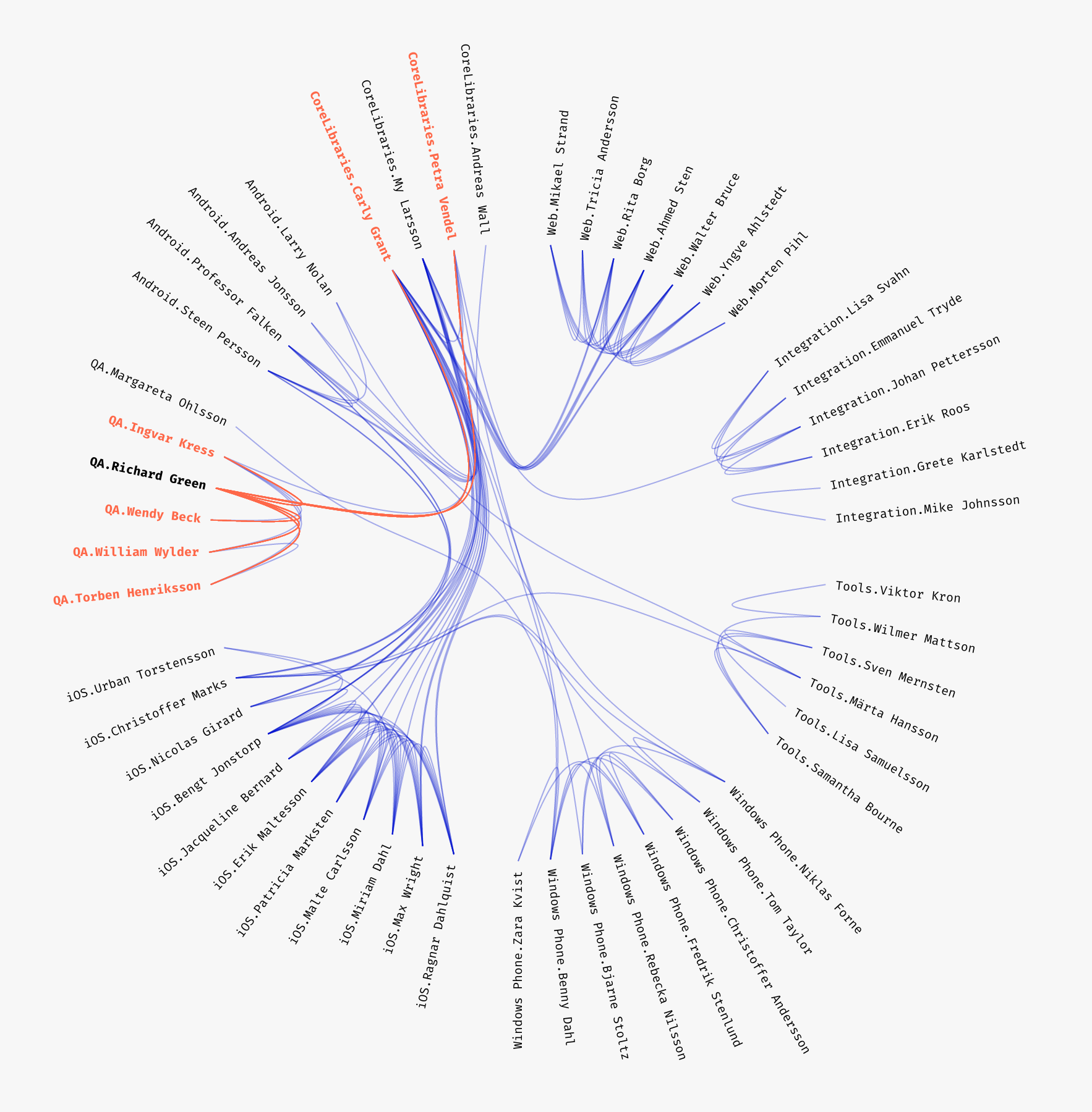 An example of a social network in code