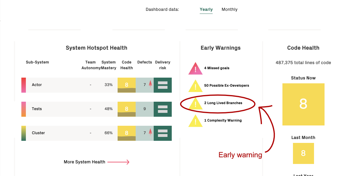 An early warning on the dashboard