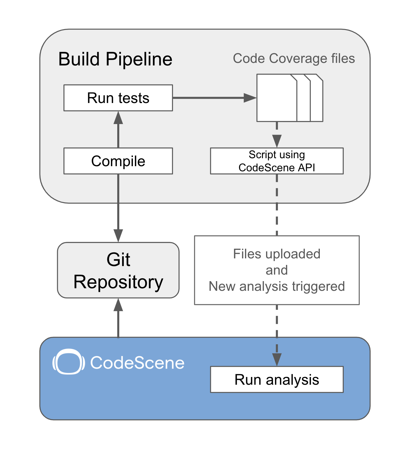 Flowchart illusrating build uploading code coverage data in a build pipeline.