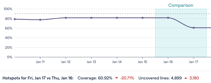 The hotpots chart with a highlighted comparison section