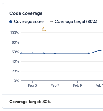 Detail of a code coverage chart with a small warning triangle corresponding to 6 February
