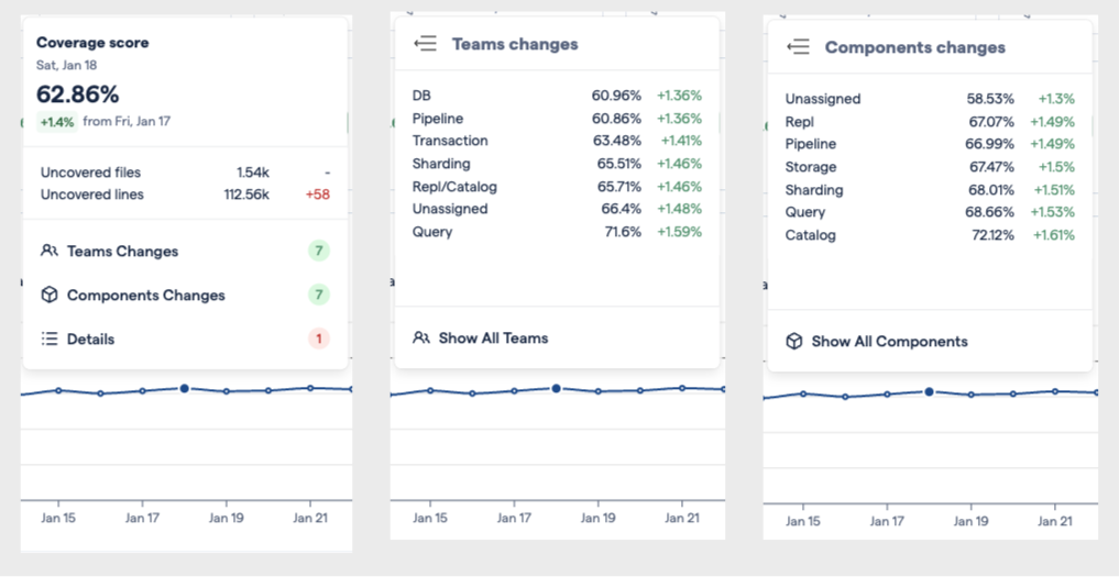The coverage score, teams and components popups