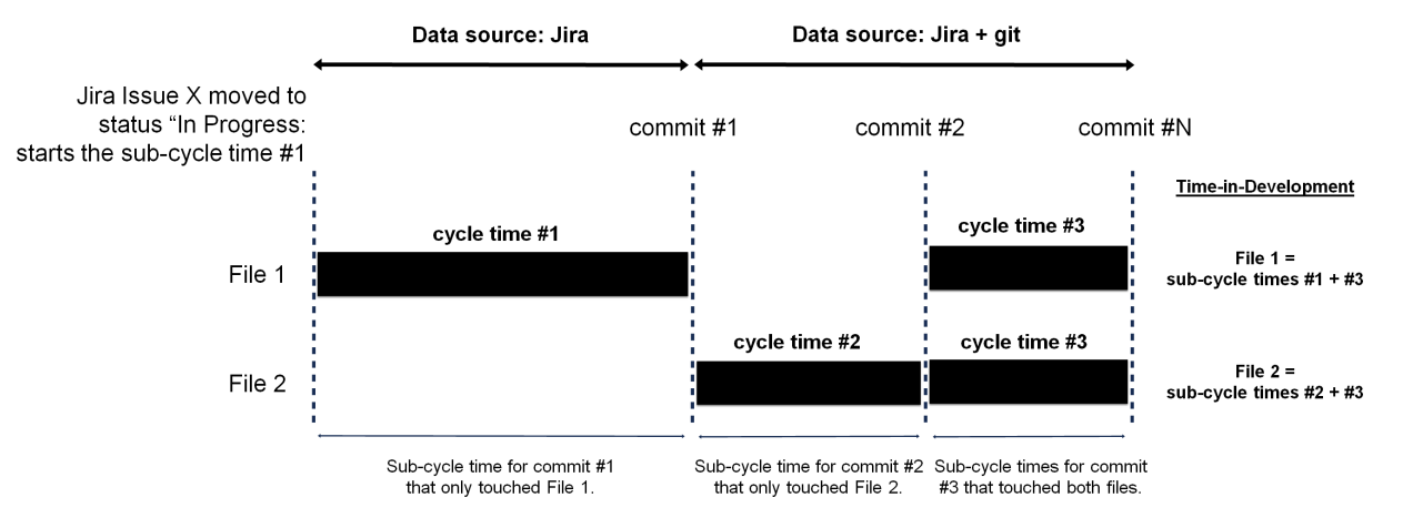 CodeScene automatically calculates the development time for each task down to the file level.