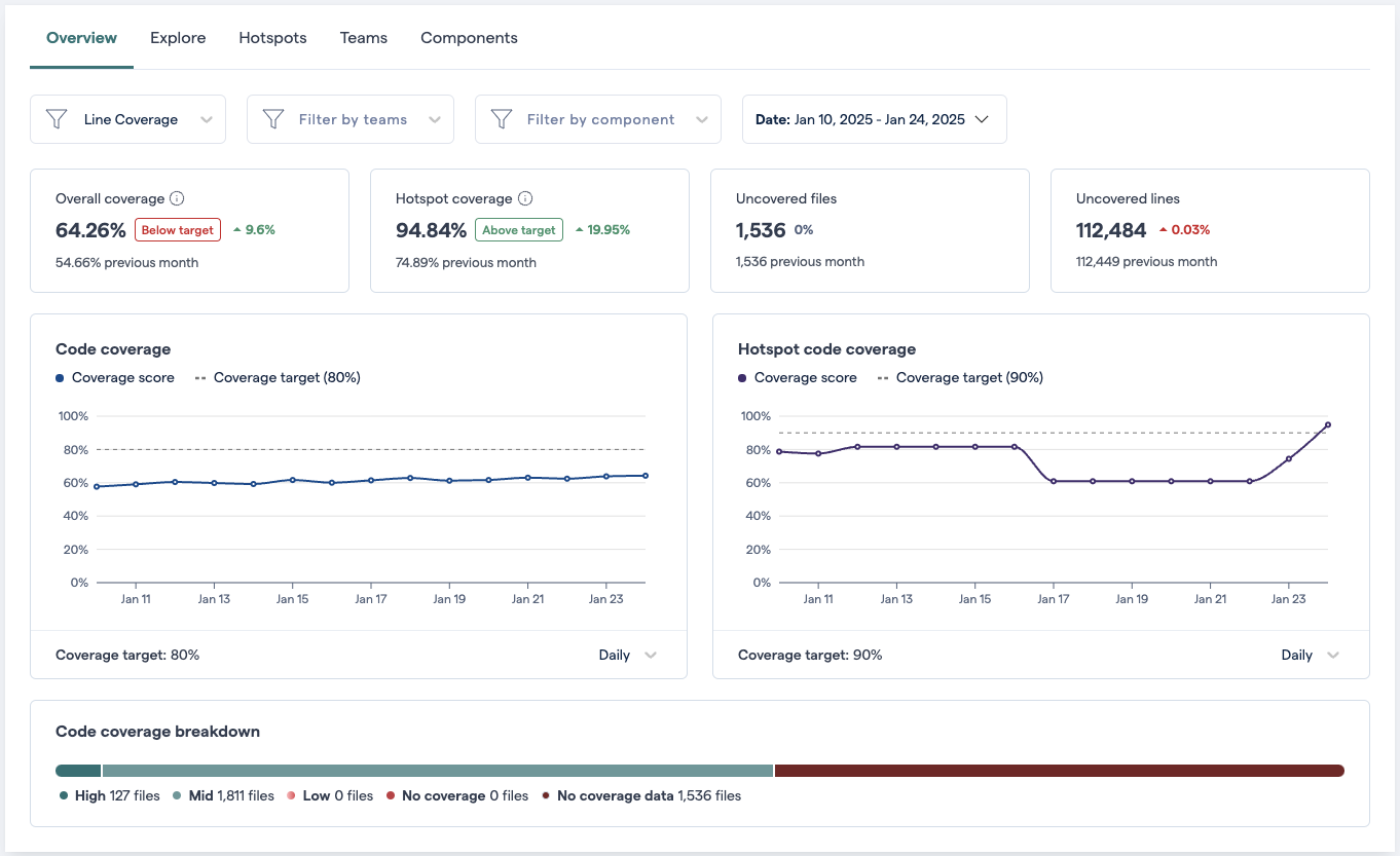 The main code coverage dashboard containing charts for average coverage and hotspot coverage as well as current summary KPIs