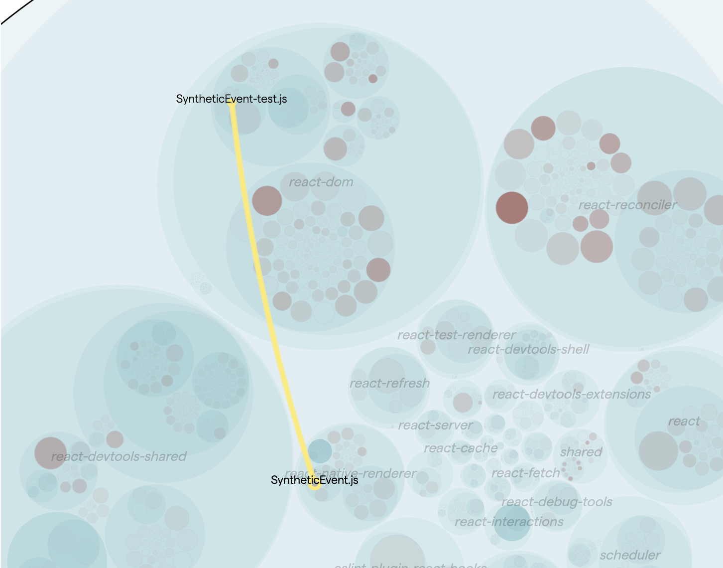 Change coupling between production code and its tests.