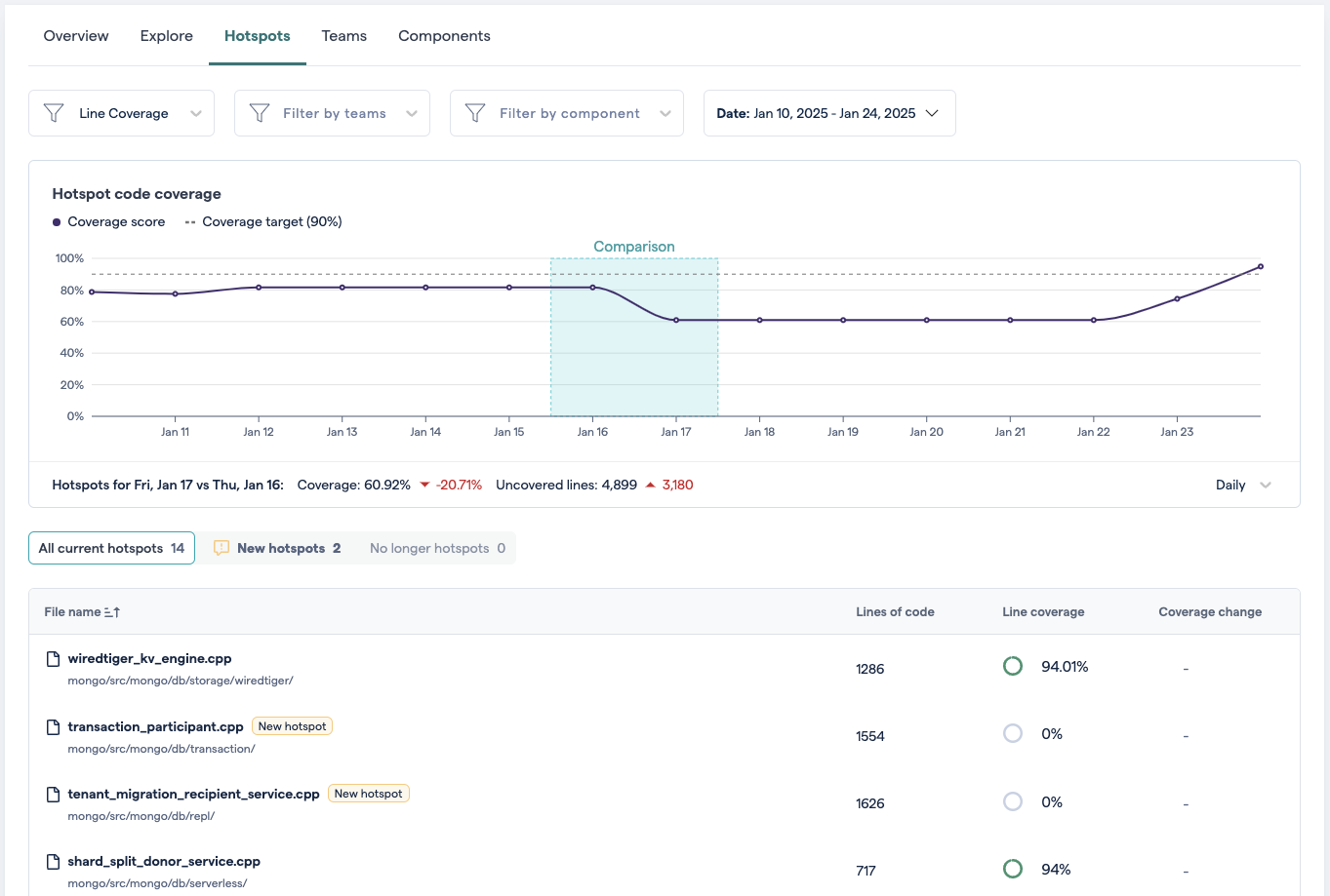 The hotspots tab has a chart at the top and a list of files below