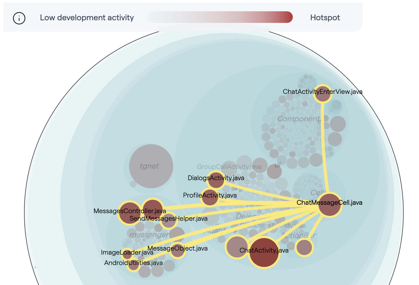 Hotspot map exposing a tightly coupled codebase.