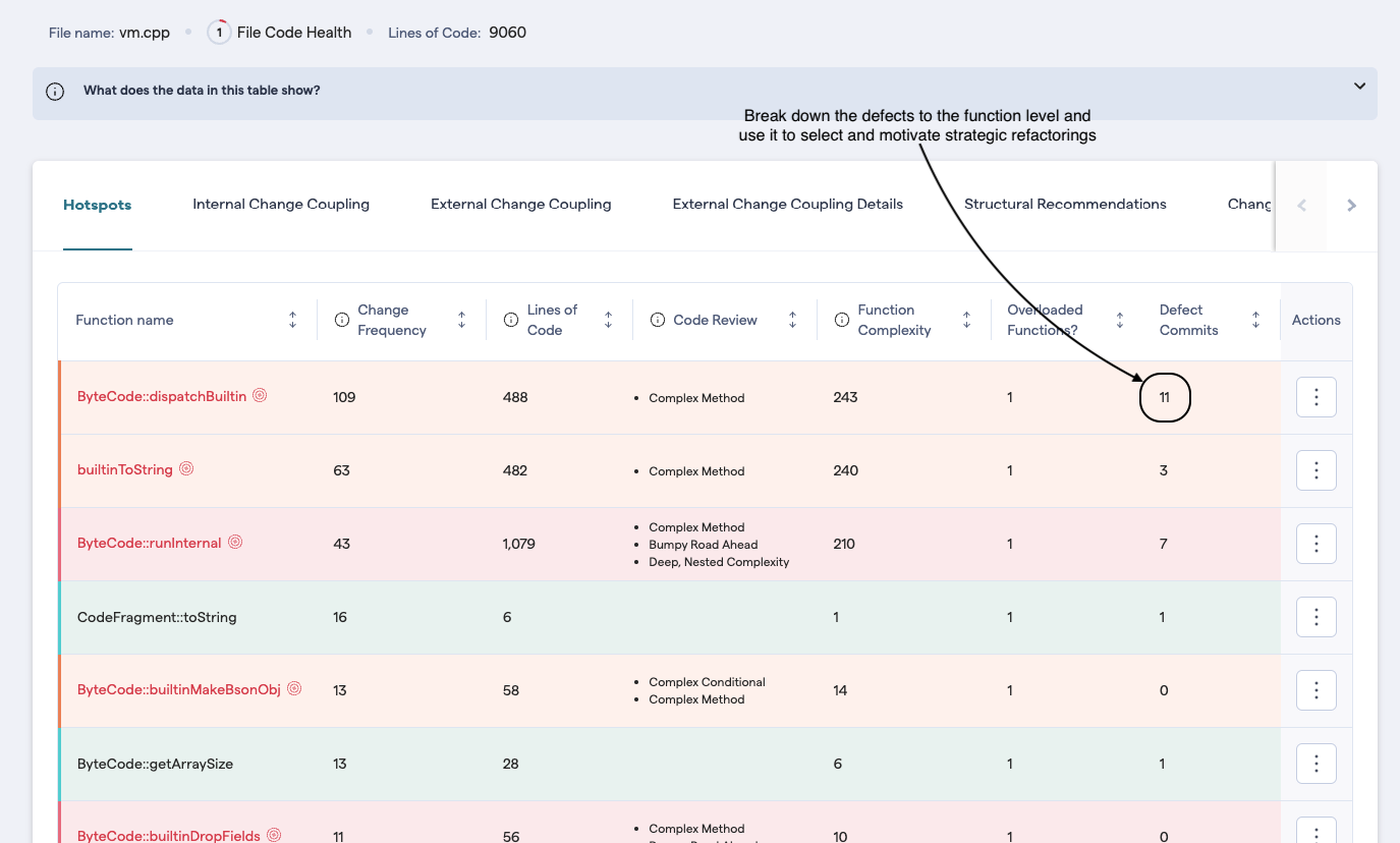 CodeScene breaks down defect statistics from a hotspot file to a function level.