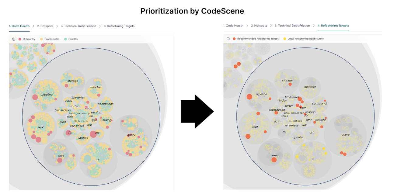 CodeScene prioritizes the most relevant code health issues automatically.