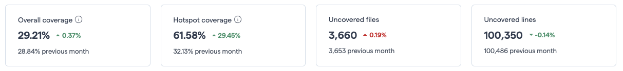 The code coverage KPIs: Overall coverage, Hotspot coverage, Uncovered files, Uncovered lines. Each shows a score and up or down changes.
