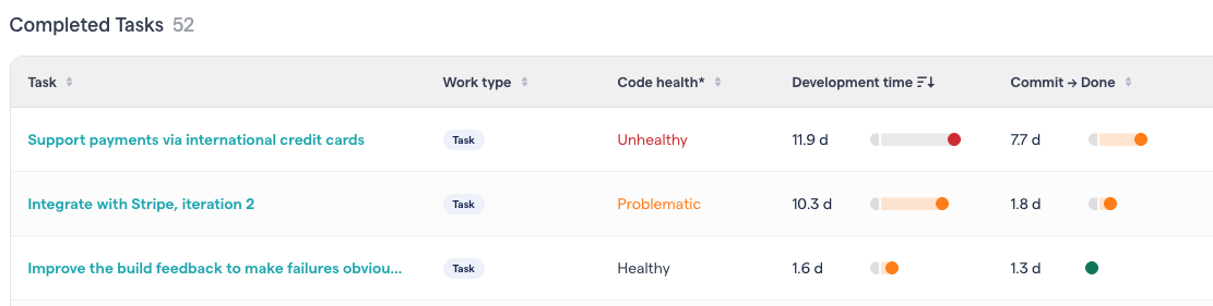 CodeScene highlights long-running tasks and highlights bottlenecks in both development and post-coding stages.