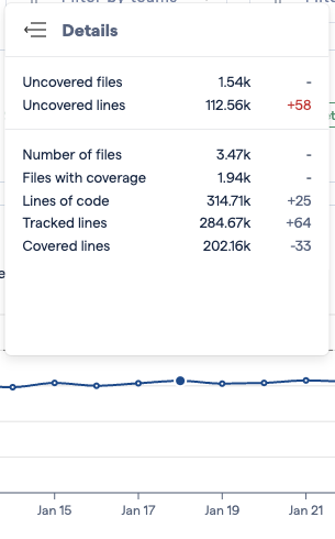 The details popup shows statistics for number of lines of code, tracked lines of code, files with coverage, etc.