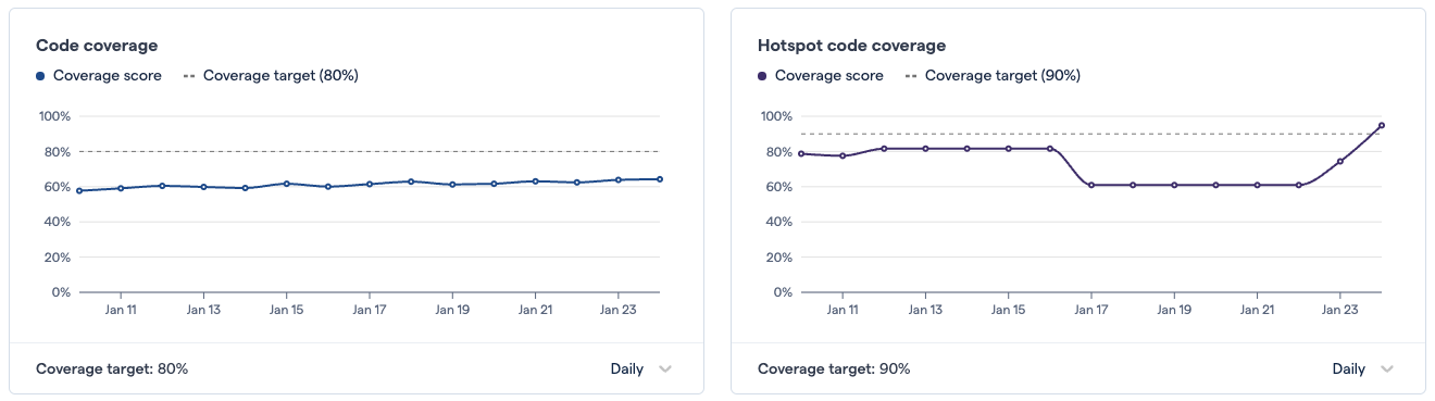 The overall coverage and the hotspot coverage charts: two graphs