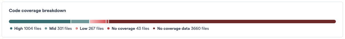 One dimensional graph showing how many files are in the "High", "Mid", "Low", "No coverage" and "No coverage data" categories.