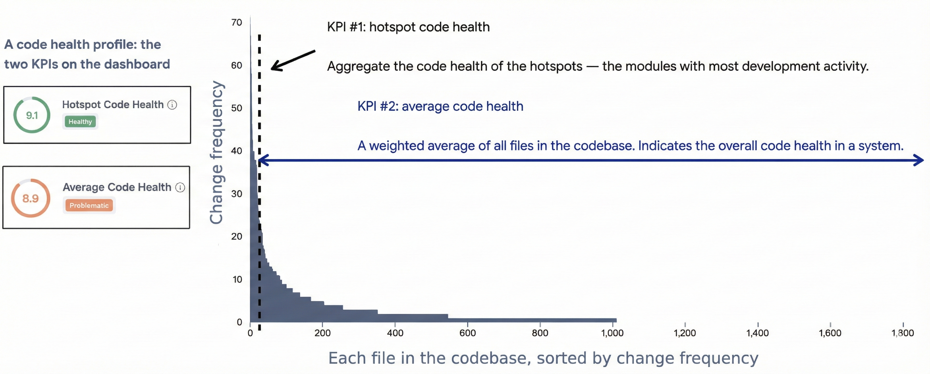 The two KPIs give you a representative view of the code health.